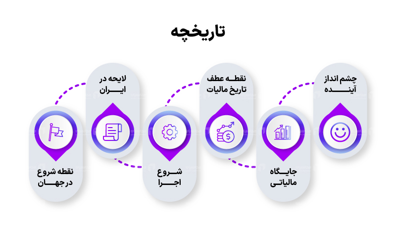 صفر تا صد مالیات بر ارزش افزوده 2 تاریخچه مالیات ارزش افزوده