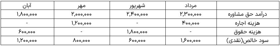 مثال اصل تطابق 2