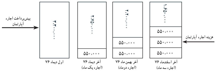 مثال اصلاح پیش پرداخت هزینه ها 1