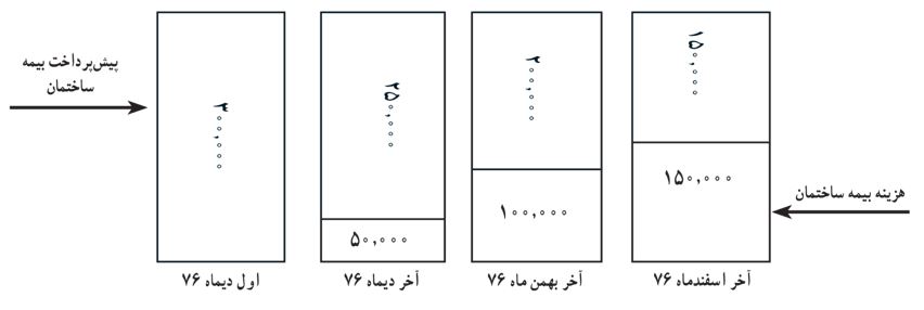 مثال اصلاح پیش پرداخت هزینه ها 2