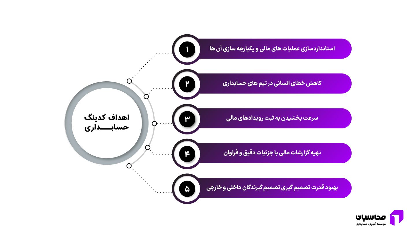 کدینگ حسابداری