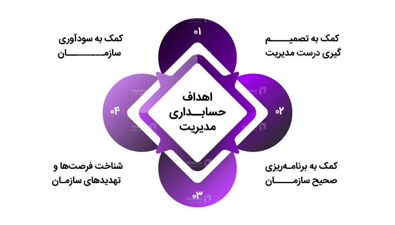 اهداف حسابداری مدیریت