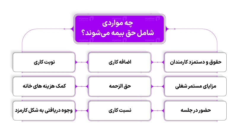 موارد شامل حق بیمه