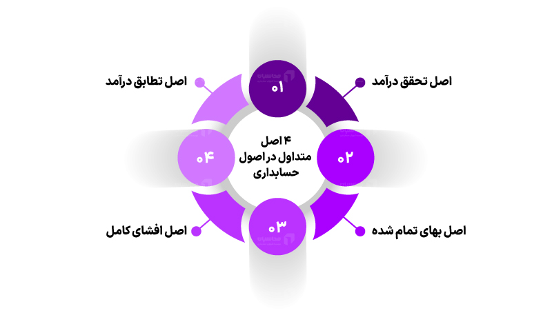 اصول حسابداری چیست؟ 2 4 اصل حسابداری
