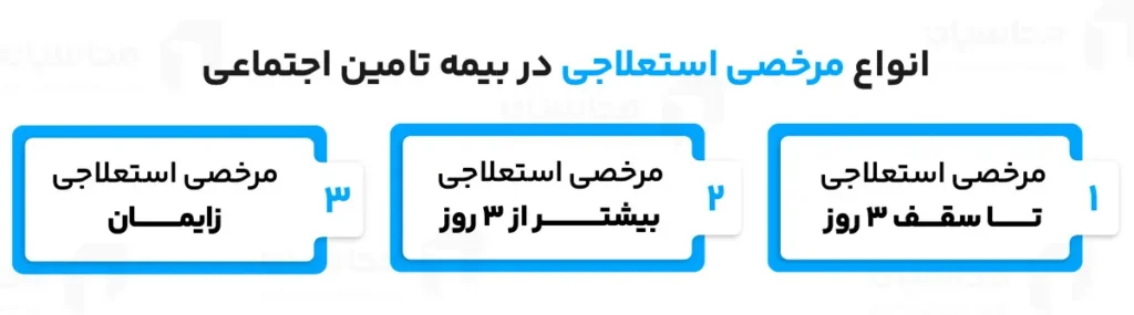 مرخصی استعلاجی چیست؟ شرایط استفاده + حقوق و مزایای آن 2 انواع مرخصی استعلاجی در بیمه تامین اجتماعی
