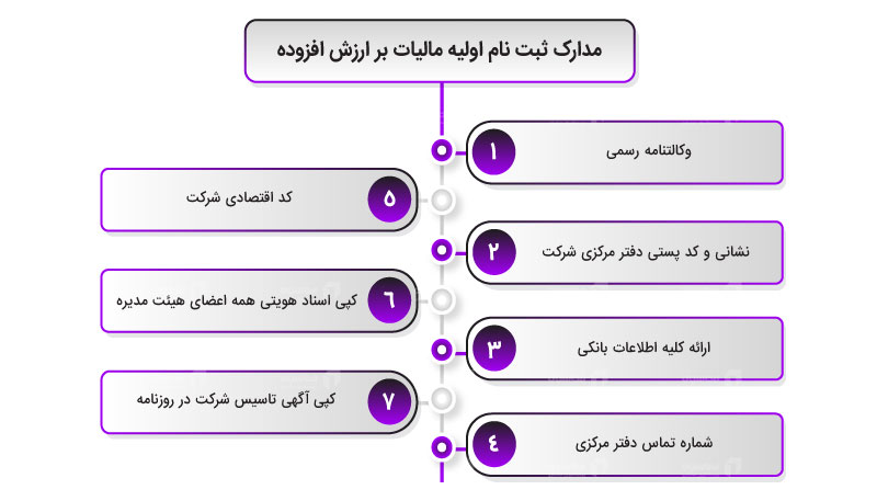 مدارک ثبت‌نام اولیه مالیات بر ارزش افزوده
