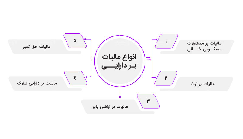 انواع مالیات بر دارایی