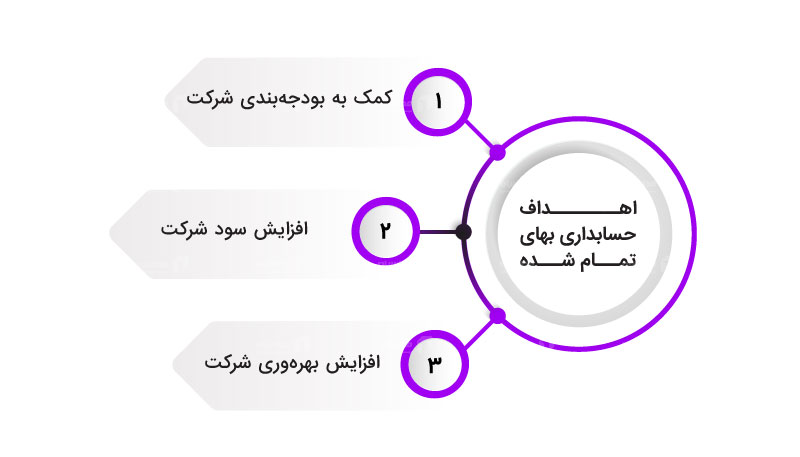 اهداف حسابداری بهای تمام شده