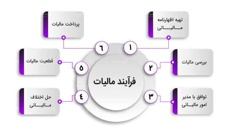 مراحل اصلی فرایند مالیات