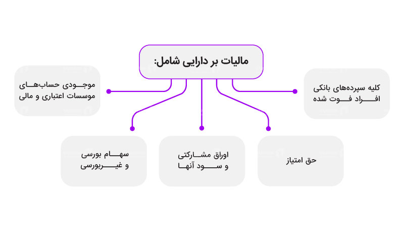 موارد مشمول مالیات بر دارایی