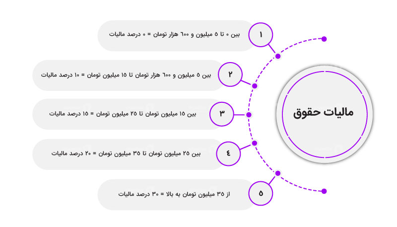 میزان مالیات حقوق 1401