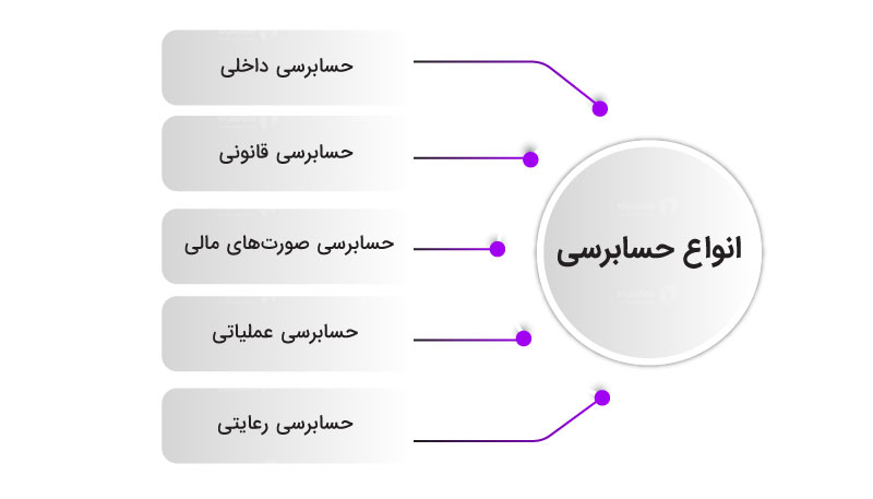 انواع حسابرسی