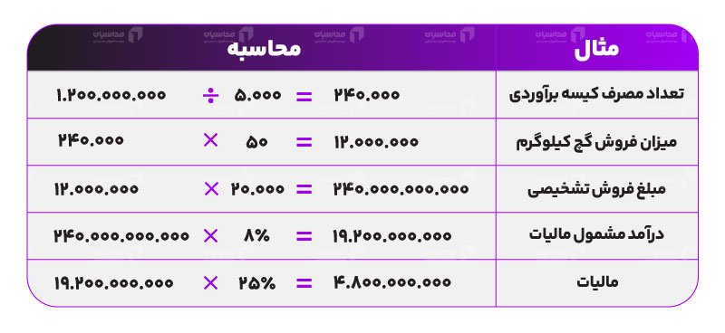 روش علی الراس چیست؟ 2 روش علی الراس چیست؟