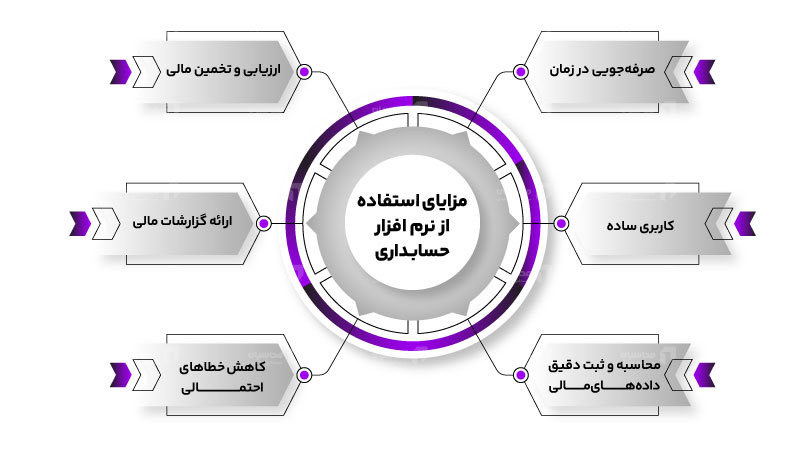 مزایای استفاده از نرم افزار حسابداری آرپا