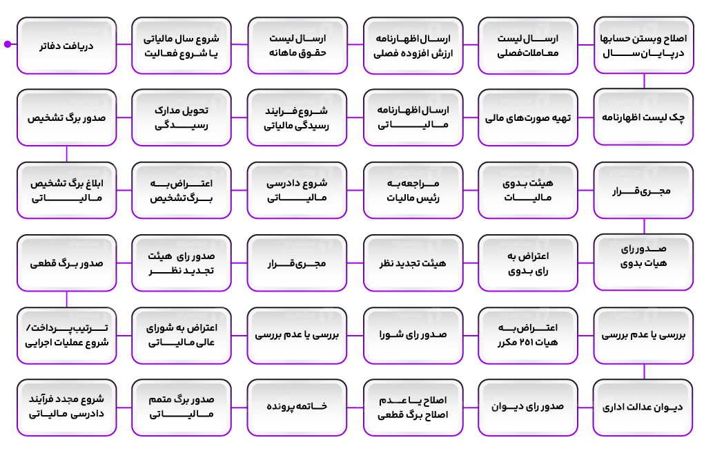 وظایف مشاوره مالیاتی