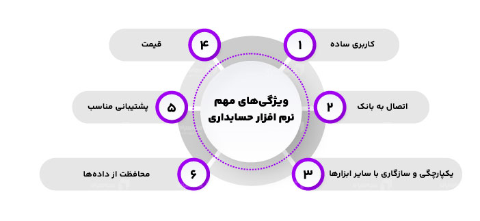 6 کاربرد آموزش نرم افزار حسابداری نوآوران