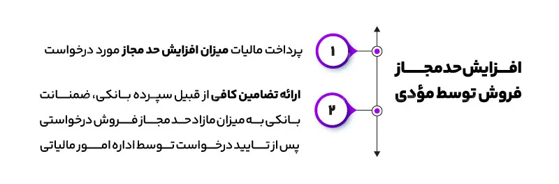 سامانه مودیان چیست؟ 4 افزایش حدمجاز فروش سامانه مویدان