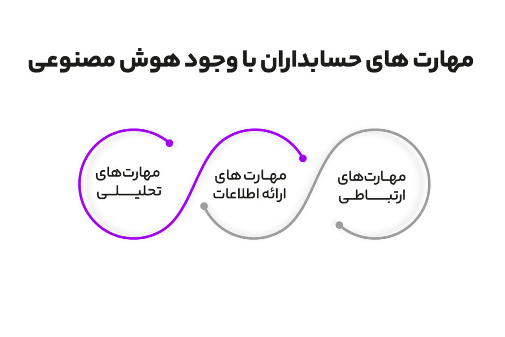رشته حسابداری و آینده شغلی آن 4 مهارت های مورد نیار رشته حسابداری با وجود هوش مصنوعی