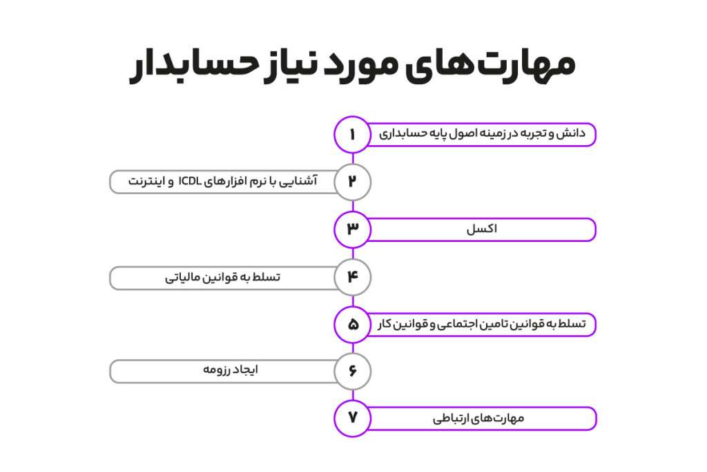 رشته حسابداری و آینده شغلی آن 3 مهارت های مورد نیاز در رشته حسابداری