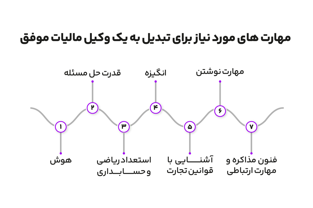چگونه وکیل مالیات شویم؟ 3 مهارتهای وکیل مالیات موفق