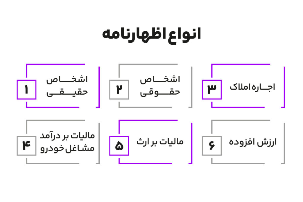 بررسی اظهارنامه اشخاص حقوقی 2 انواع اظهارنامه مالیاتی