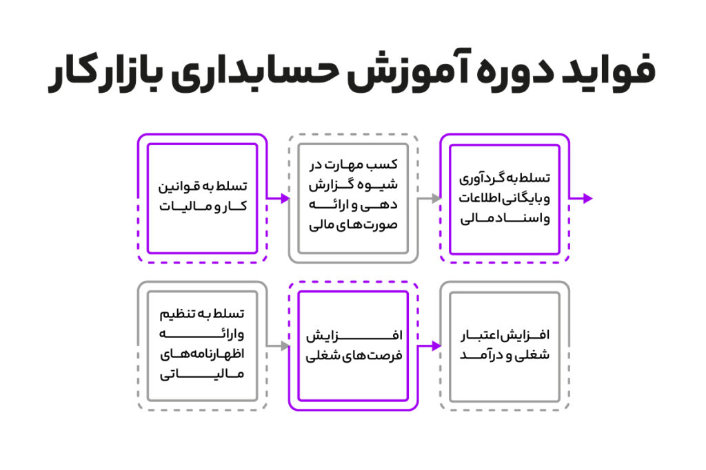 آموزش حسابداری بازار کار؛ ۰ تا ۱۰۰ ویژه پیدا کردن شغل حسابداری 3 فواید آموزش حسابداری بازار کار