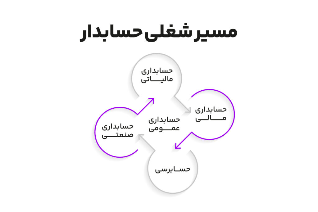 مسیر شغلی حسابدار