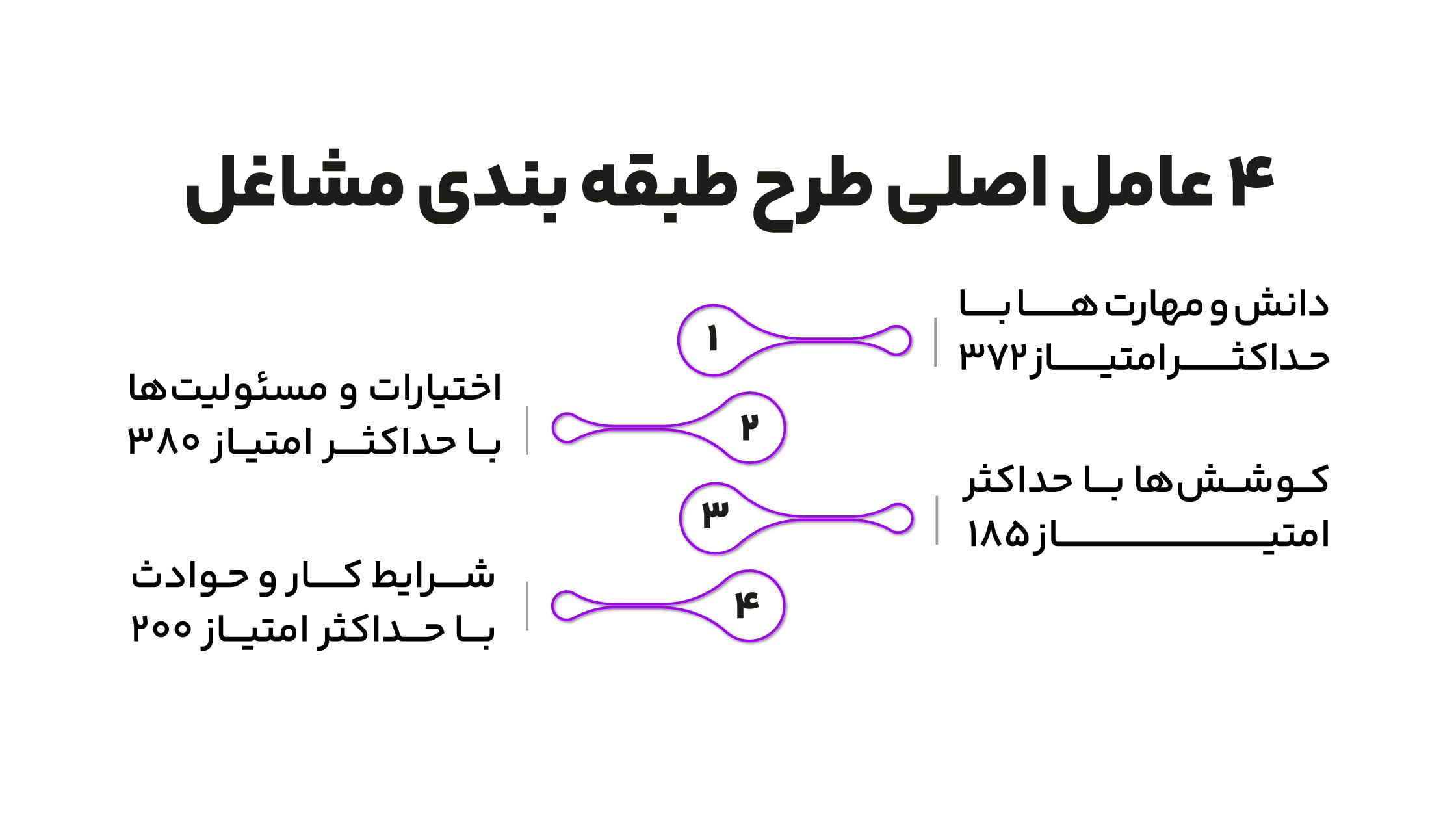0 تا 100 طرح طبقه بندی مشاغل + pdf آیین نامه 3 ۴ عامل اصلی طرح طبقه بندی مشاغل