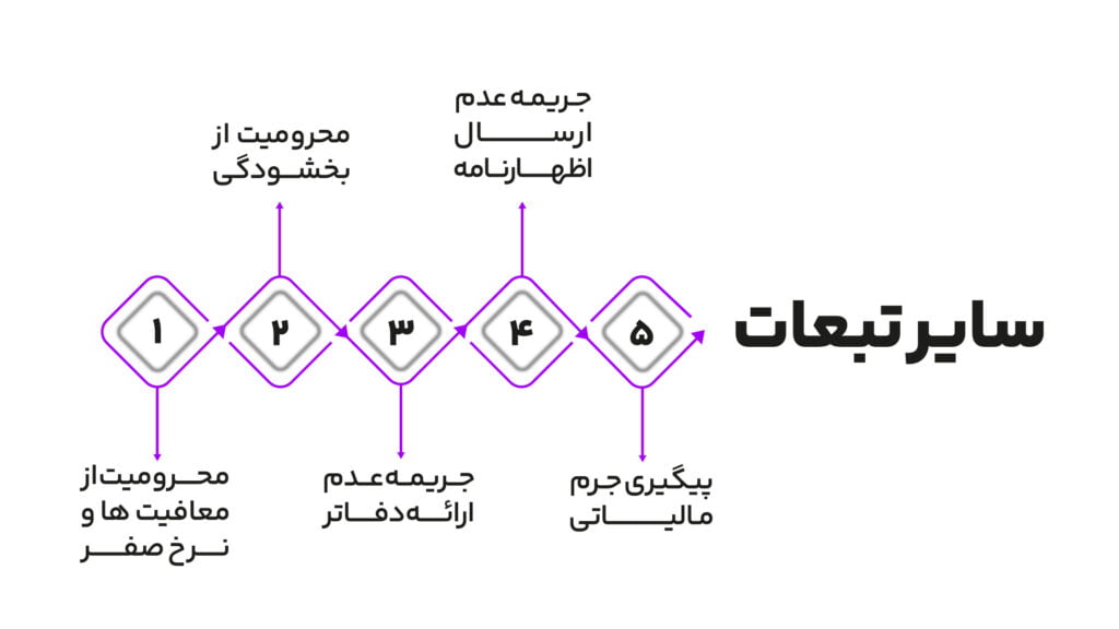 فرآیند رسیدگی به پرونده های مالیاتی، اعتراض به برگ تشخیص و دادرسی مالیاتی 3 تبعات عدم ارسال اظهارنامه عملکرد