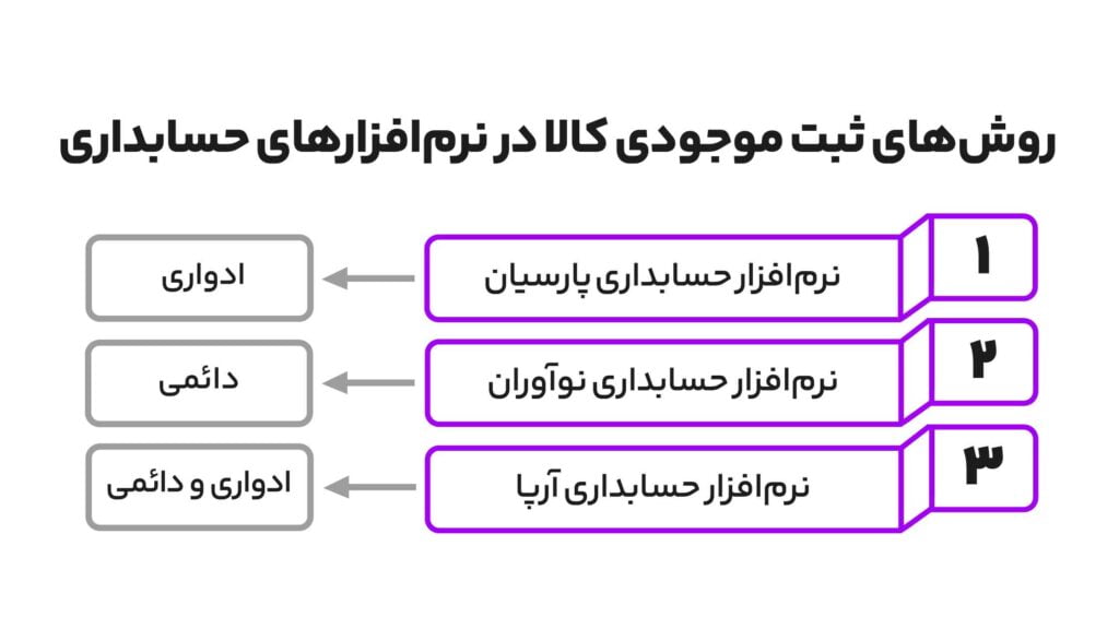 روش های ثبت موجودی کالا در حسابداری 4 روش های ثبت موجودی کالا در نرم افزار حسابداری