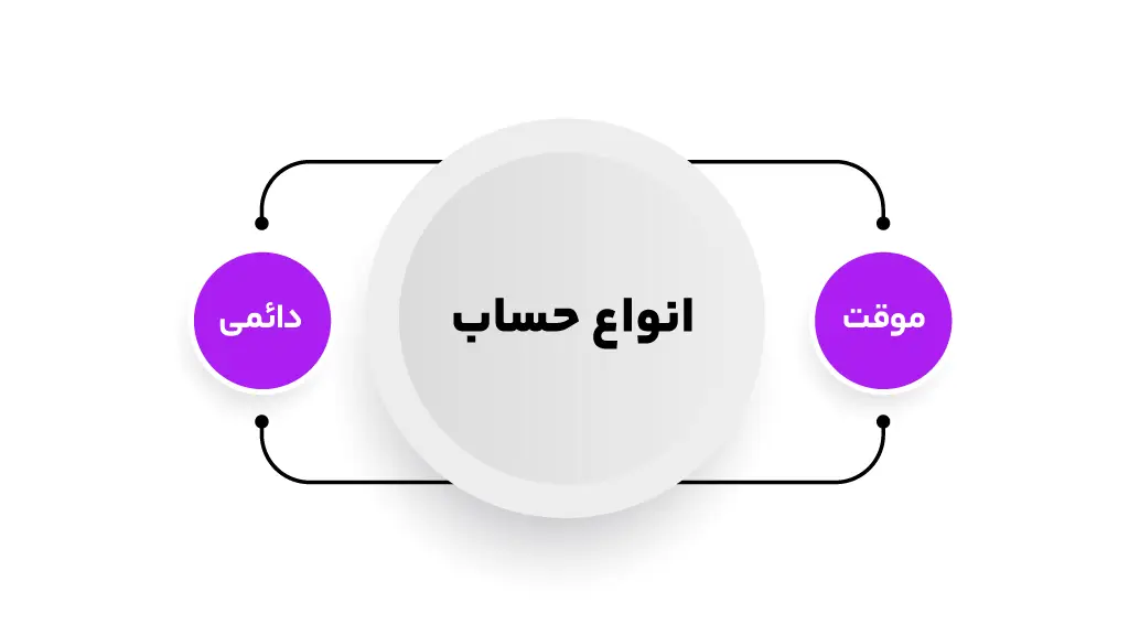 بستن حساب ها در شرکتهای خدماتی و بازرگانی چگونه انجام میشود؟ 3 دسته بندی حساب ها