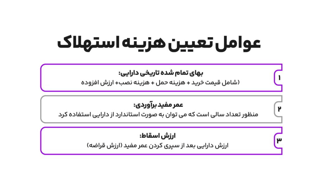 هزینه استهلاک چیست؛ 4 روش محاسبه استهلاک دارایی 3 عوامل تعیین هزینه استهلاک