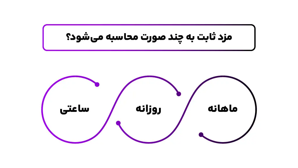 مزد ثابت (ماده 36 قانون کار)؛ پایه اصلی محاسبات حقوق و دستمزد 3 نحوه محاسبه مزد ثابت
