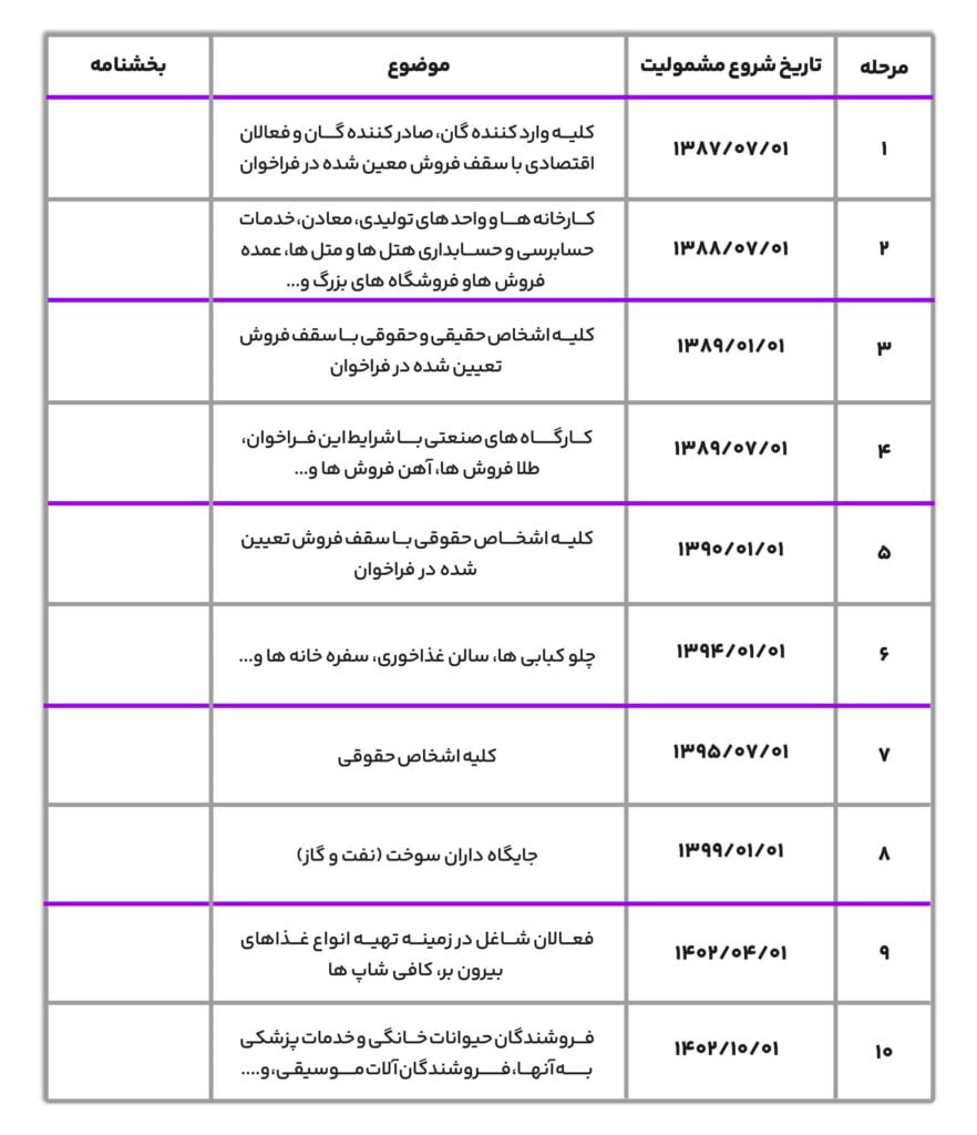 مالیات بر ارزش افزوده چیست؟ نحوه محاسبه مالیات ارزش افزوده 6 جدول مراحل 10 گانه فراخوان ارزش افزوده