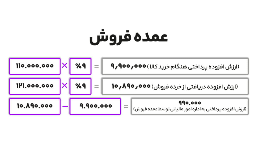 مالیات بر ارزش افزوده چیست؟ نحوه محاسبه مالیات ارزش افزوده 3 مالیات ارزش افزوده عمده فروش