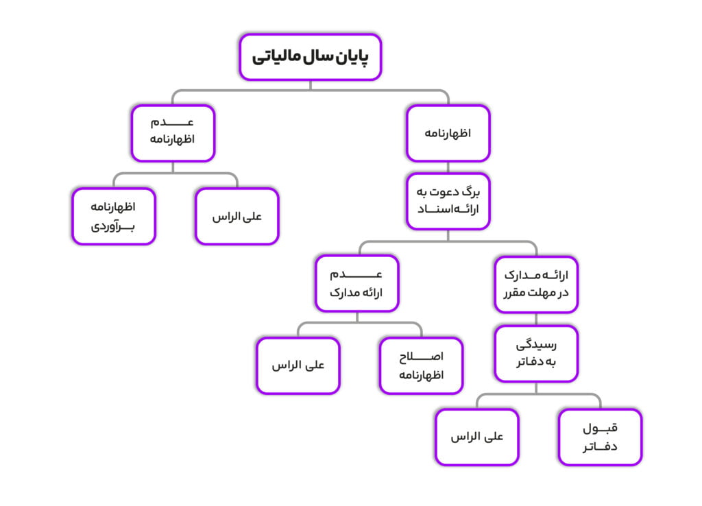 فرآیند رسیدگی به پرونده های مالیاتی، اعتراض به برگ تشخیص و دادرسی مالیاتی 4 فرآیند رسیدگی به پرونده های مالیاتی، اعتراض به برگ تشخیص و دادرسی مالیاتی