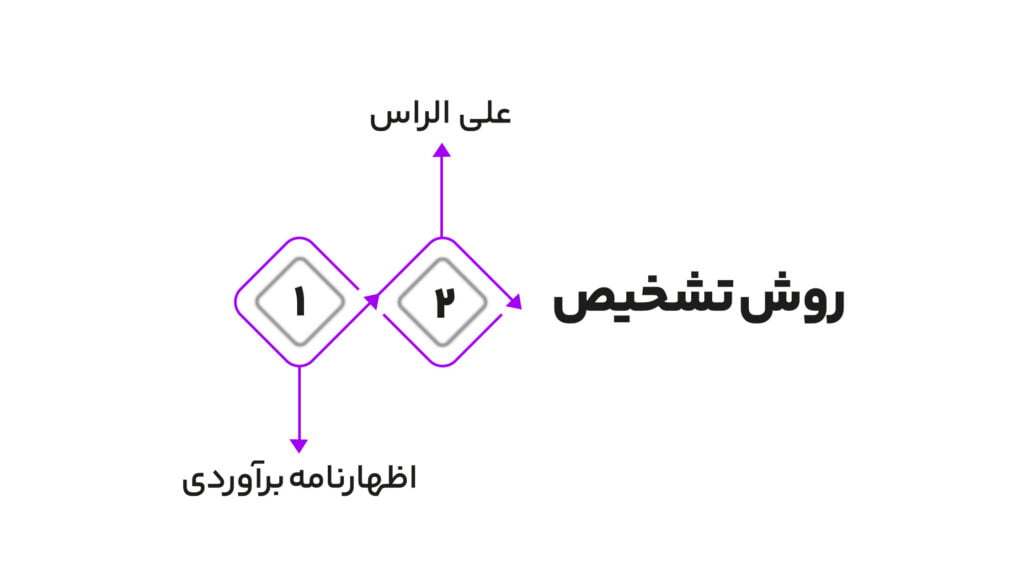 فرآیند رسیدگی به پرونده های مالیاتی، اعتراض به برگ تشخیص و دادرسی مالیاتی 2 تعیین مالیات در صورت عدم ارسال اظهارنامه عملکرد