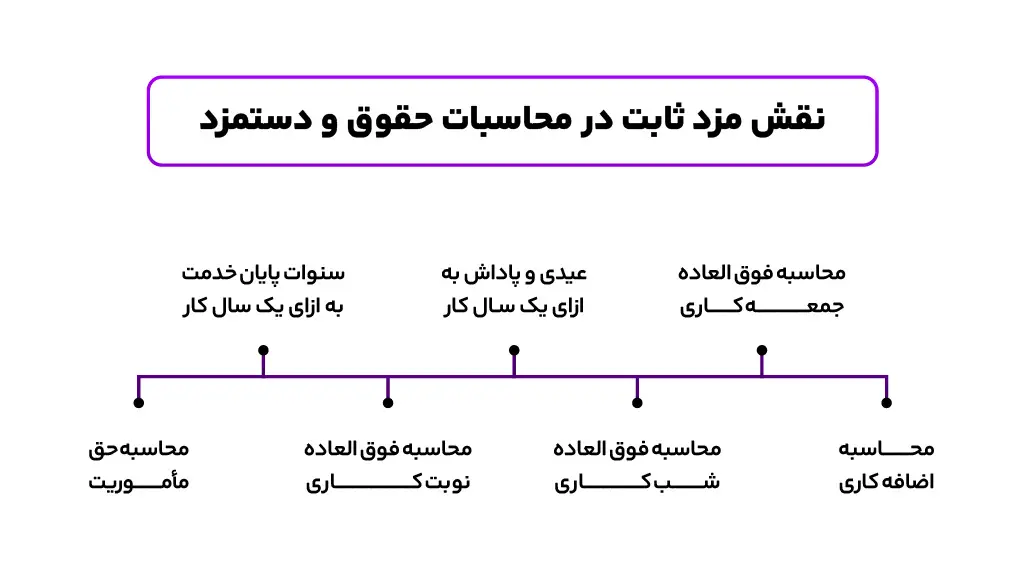 مزد ثابت (ماده 36 قانون کار)؛ پایه اصلی محاسبات حقوق و دستمزد 4 نقش مزد ثابت در محاسبه حقوق و دستمزد