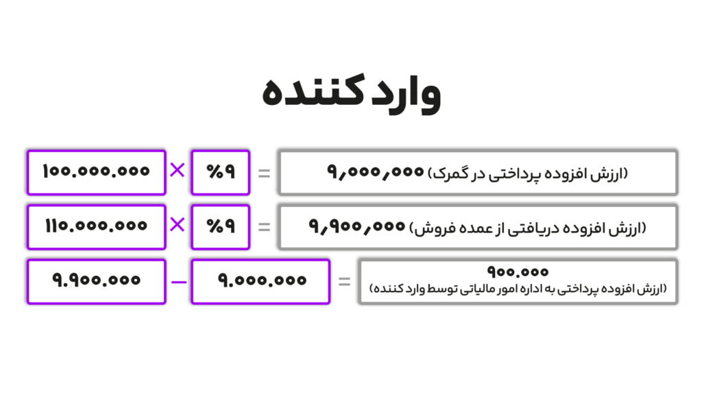 مالیات بر ارزش افزوده چیست؟ نحوه محاسبه مالیات ارزش افزوده 2 مالیات بر ارزش افزوده واردکننده