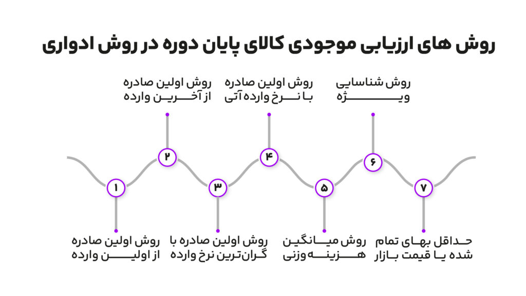روش های ارزیابی موجودی کالا در پایان سال مالی 3 روش های ارزیابی موجودی کالا