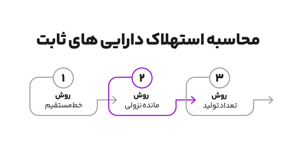 دارایی ثابت چیست؟ انواع دارایی ثابت + ثبت حسابدرای و محاسبه استهلاک آنها 3 روش های محاسبه استهلاک دارایی ثابت