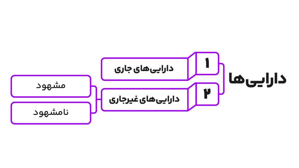 دارایی ثابت چیست؟ انواع دارایی ثابت + ثبت حسابدرای و محاسبه استهلاک آنها 2 انواع دارایی
