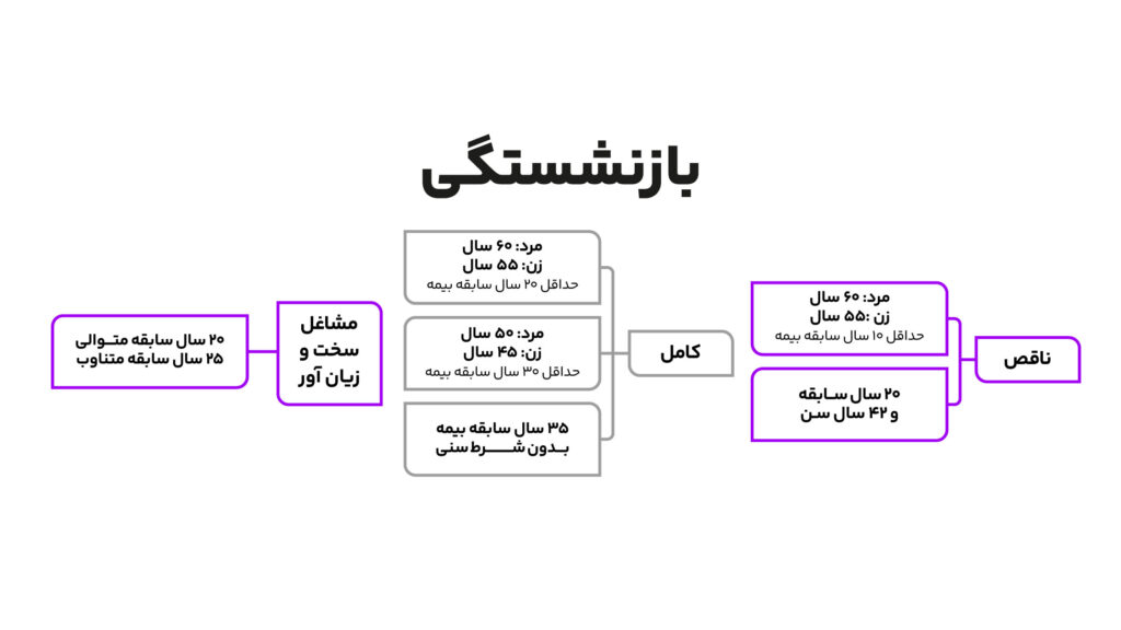 بازنشستگی تامین اجتماعی؛ بررسی شرایط بازنشستگی و محاسبه مبلغ مستمری 2 شرایط بازنشستگی