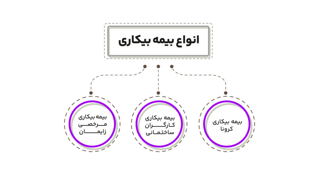بیمه بیکاری چیست؛ جدول بیمه بیکاری 1402، شرایط و انواع آن 3 انواع بیمه بیکاری