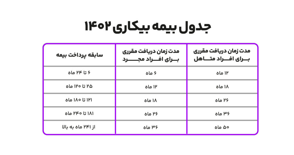 بیمه بیکاری چیست؛ جدول بیمه بیکاری 1402، شرایط و انواع آن 4 جدول بیمه بیکاری 1402