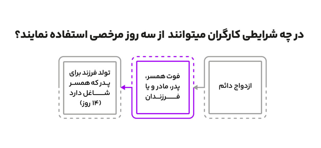مرخصی و انواع آن در قانون کار 6 مرخصی های مربوط به حوادث تلخ و شیرین زندگی