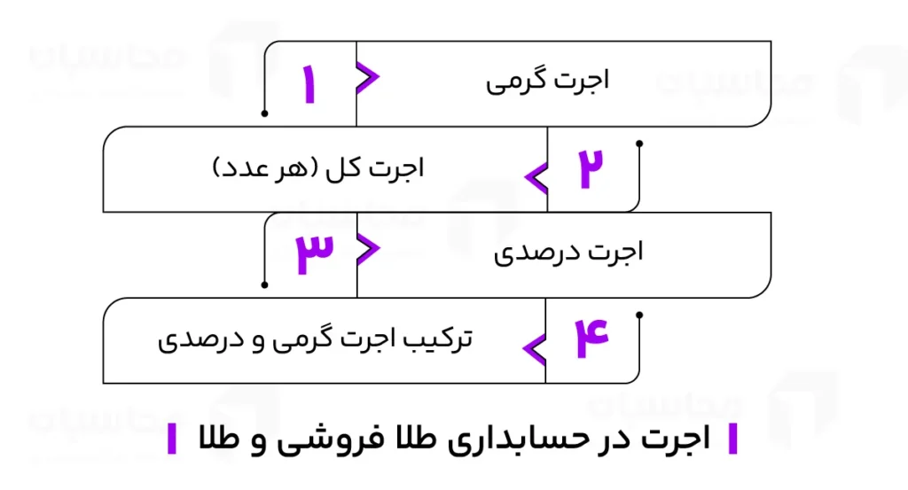 انواع اجرت در حسابداری طلا فروشی