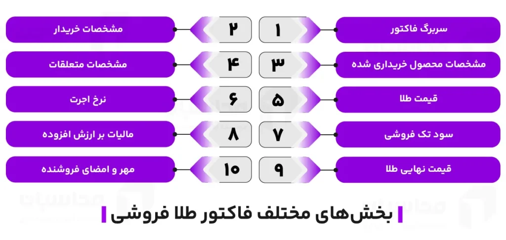 بخش های فاکتور طلا فروشی