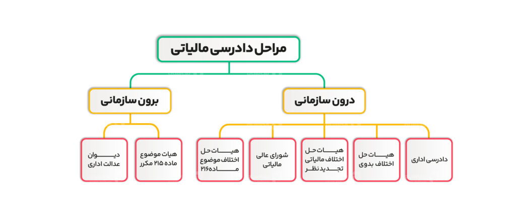 مراحل دادرسی مالیاتی