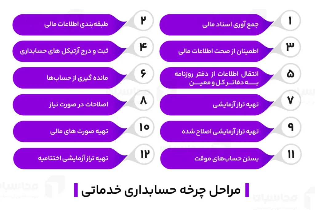 مراحل چرخه حسابداری خدماتی